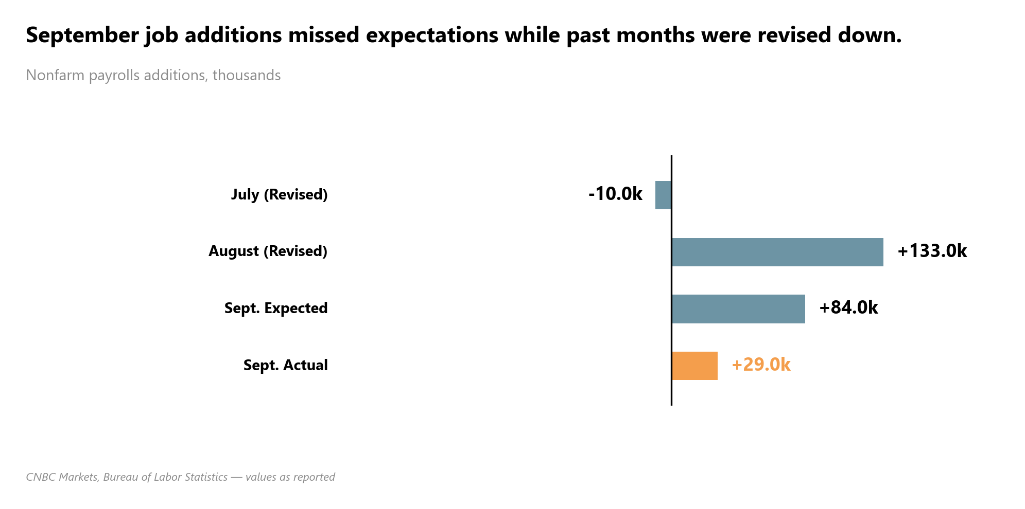 créations d’emplois non agricoles en septembre face aux attentes et révisions des mois précédents, d’après CNBC Markets