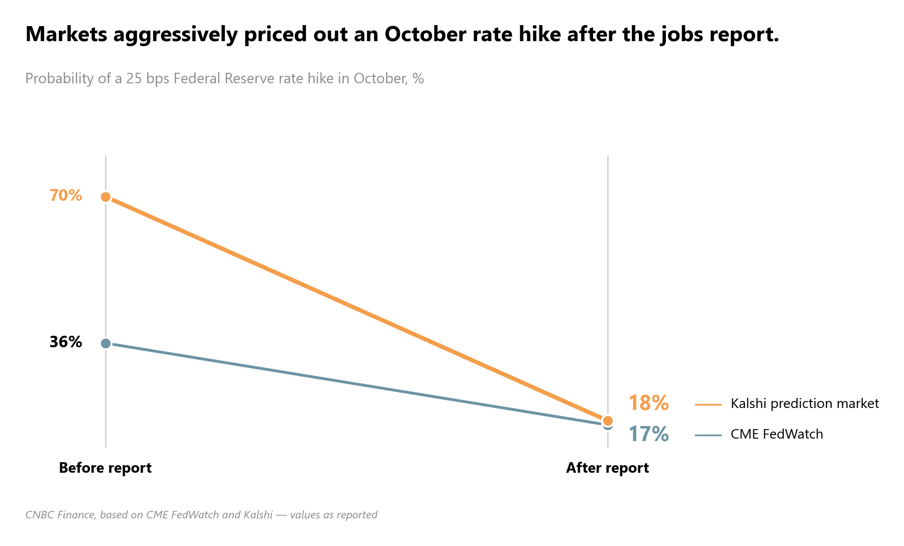 probabilité d’une hausse des taux de la Réserve fédérale en octobre sur CME FedWatch et Kalshi avant et après le rapport de septembre sur l’emploi