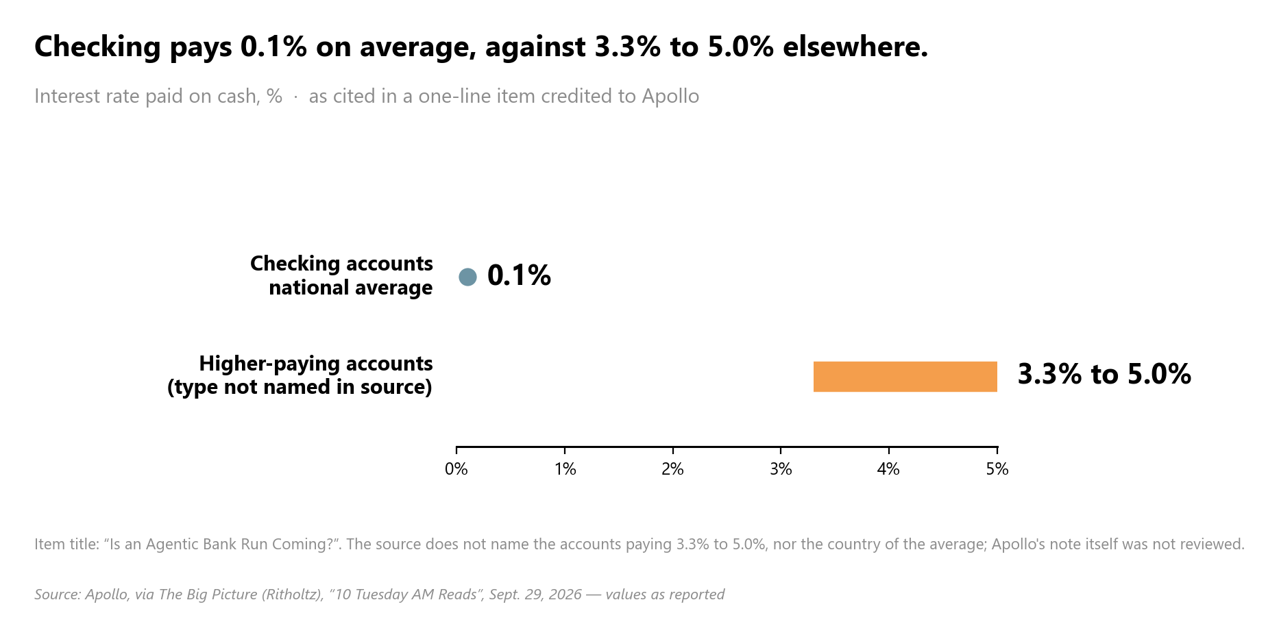 the national average rate on checking accounts (0.1%, country not named in the source) compared with the 3.3% to 5.0% range paid by better yielding accounts, as
