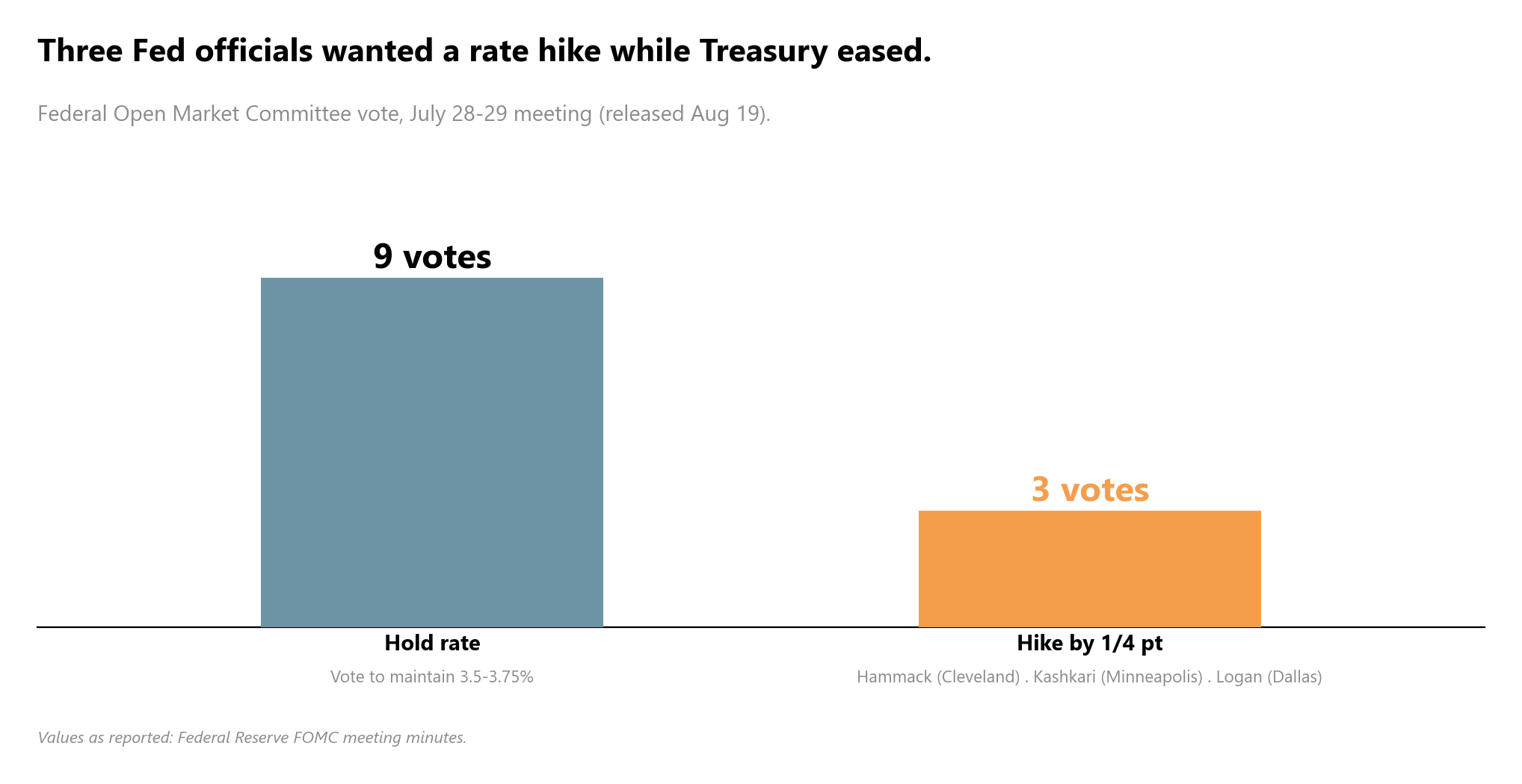 Répartition des votes du FOMC : 9 pour le statu quo contre 3 pour une hausse
