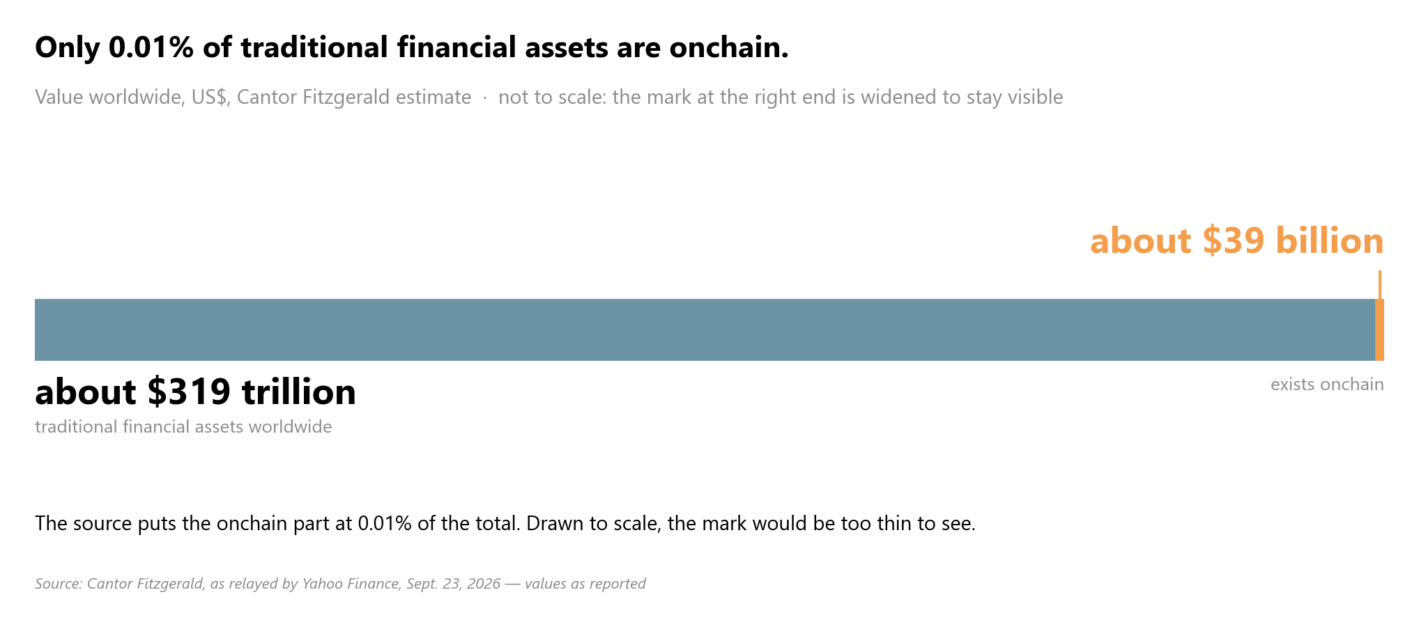 environ 39 milliards de dollars onchain sur environ 319 000 milliards d’actifs financiers mondiaux, soit 0,01 %, selon Cantor Fitzgerald via Yahoo Finance