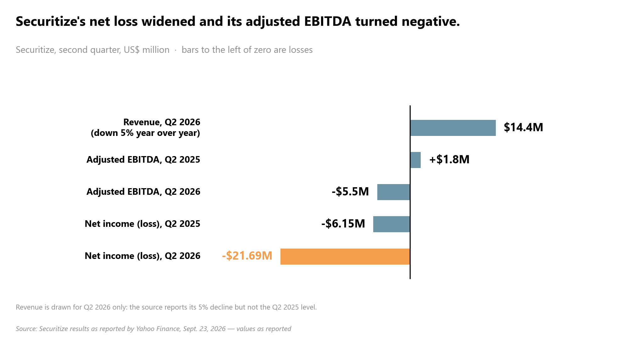 Securitize, 2e trimestre 2026 contre 2025 : perte nette de 21,69 M$ contre 6,15 M$, EBITDA ajusté de -5,5 M$ contre +1,8 M$, chiffre d’affaires 14,4 M$ (-5 %)