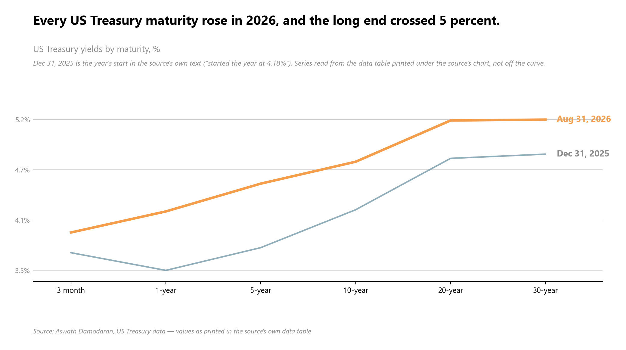 Rendement des bons du Trésor américain à 10 ans en 2026