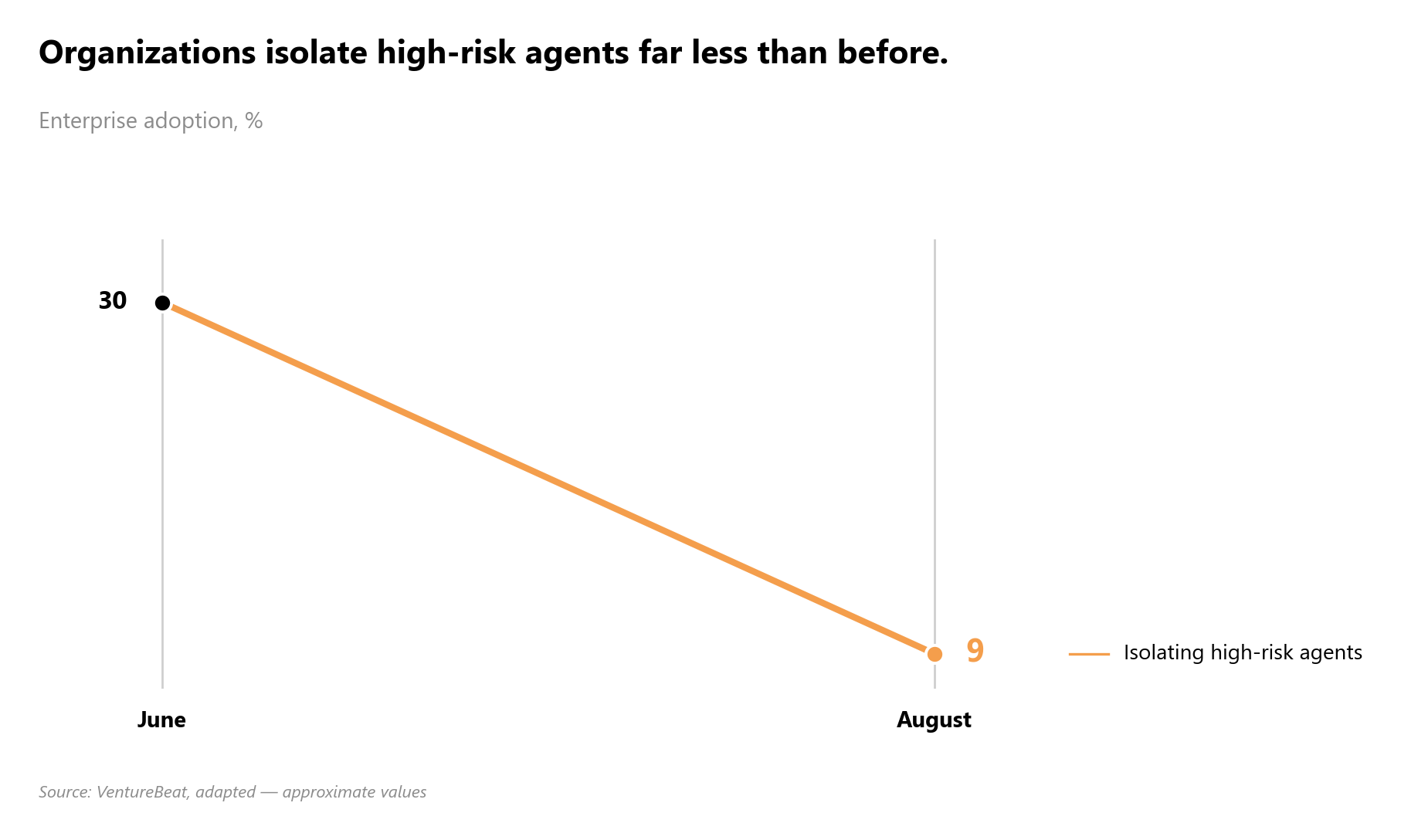 enterprise adoption of isolating high-risk agents dropping from 30 percent in June to 9 percent in August