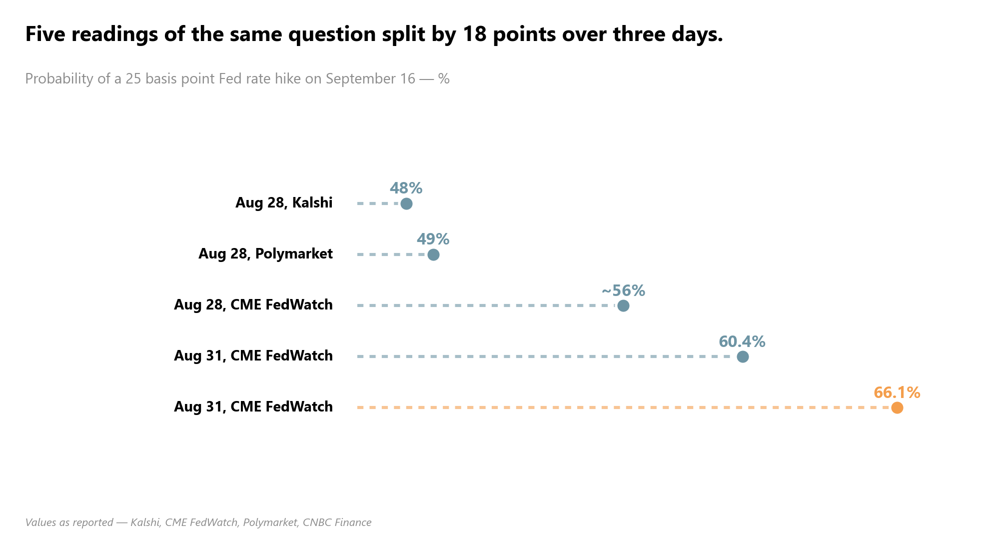 Probabilité implicite d’une hausse de taux de 25 points de base en septembre sur les plateformes de prédiction et CME FedWatch
