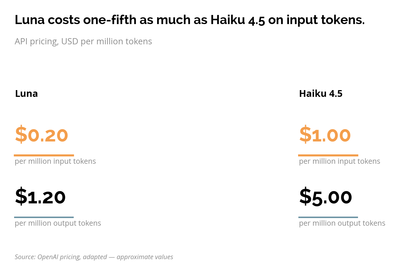 Comparaison tarifaire entre GPT-5.6 Luna et Claude Haiku 4.5