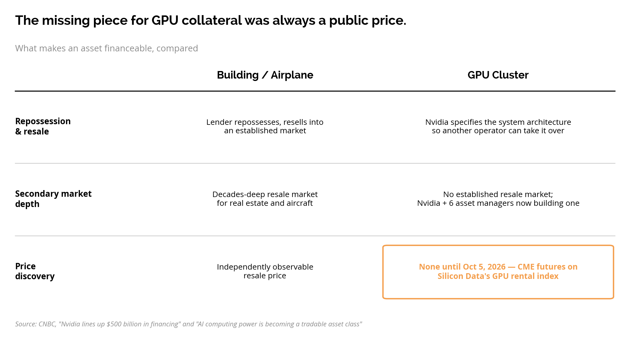 Grille comparative entre actifs finançables traditionnels et clusters de GPU
