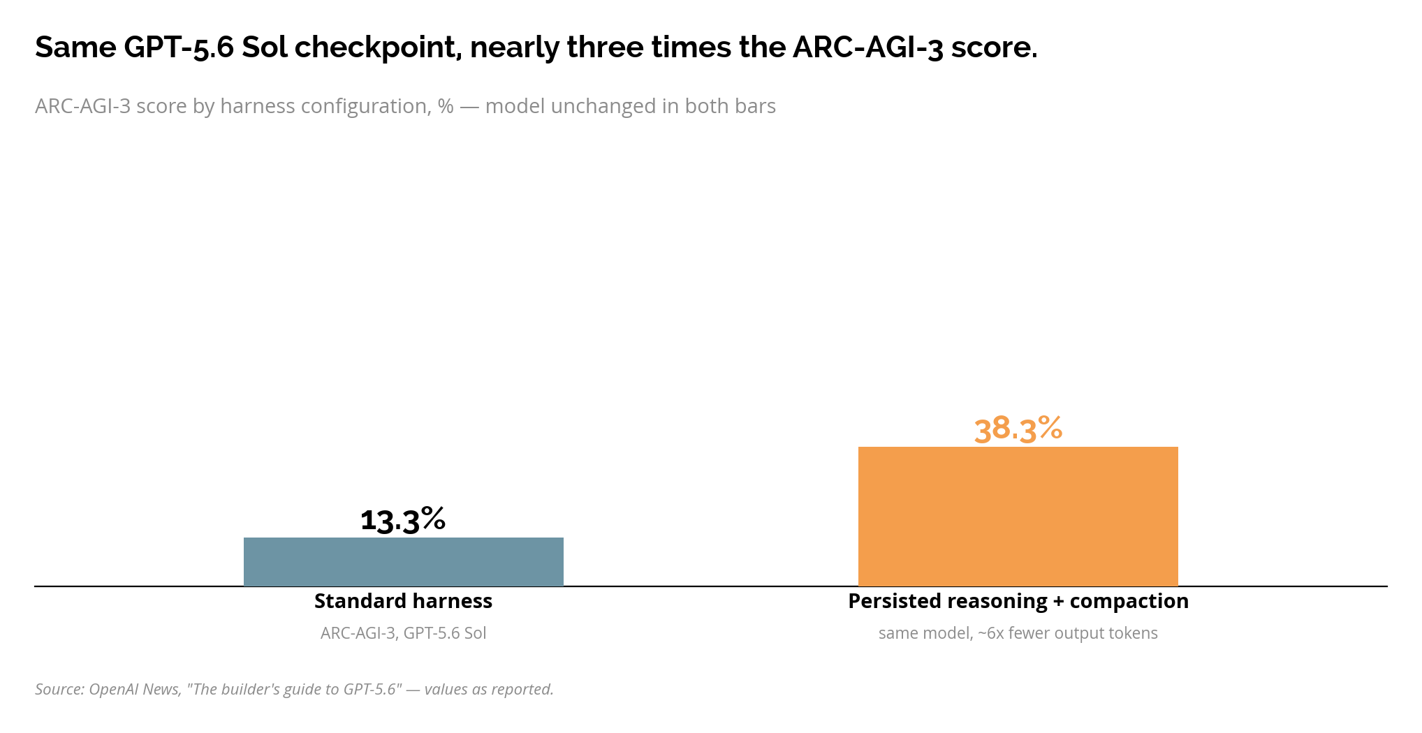 Comparaison des scores ARC-AGI-3 entre harnais standard et raisonnement persisté avec compaction