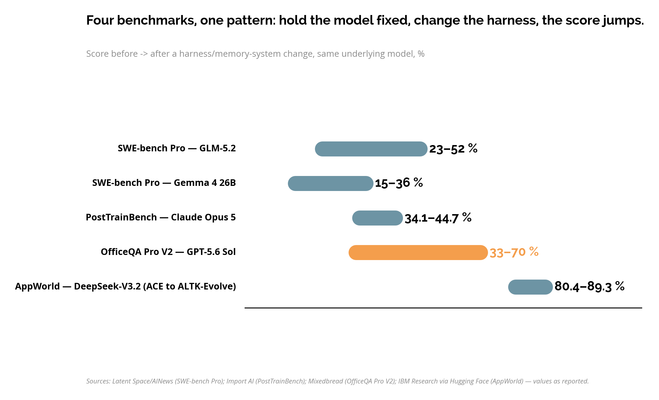 Évolution des scores à modèle constant sur quatre benchmarks : SWE-bench, PostTrainBench, OfficeQA, AppWorld