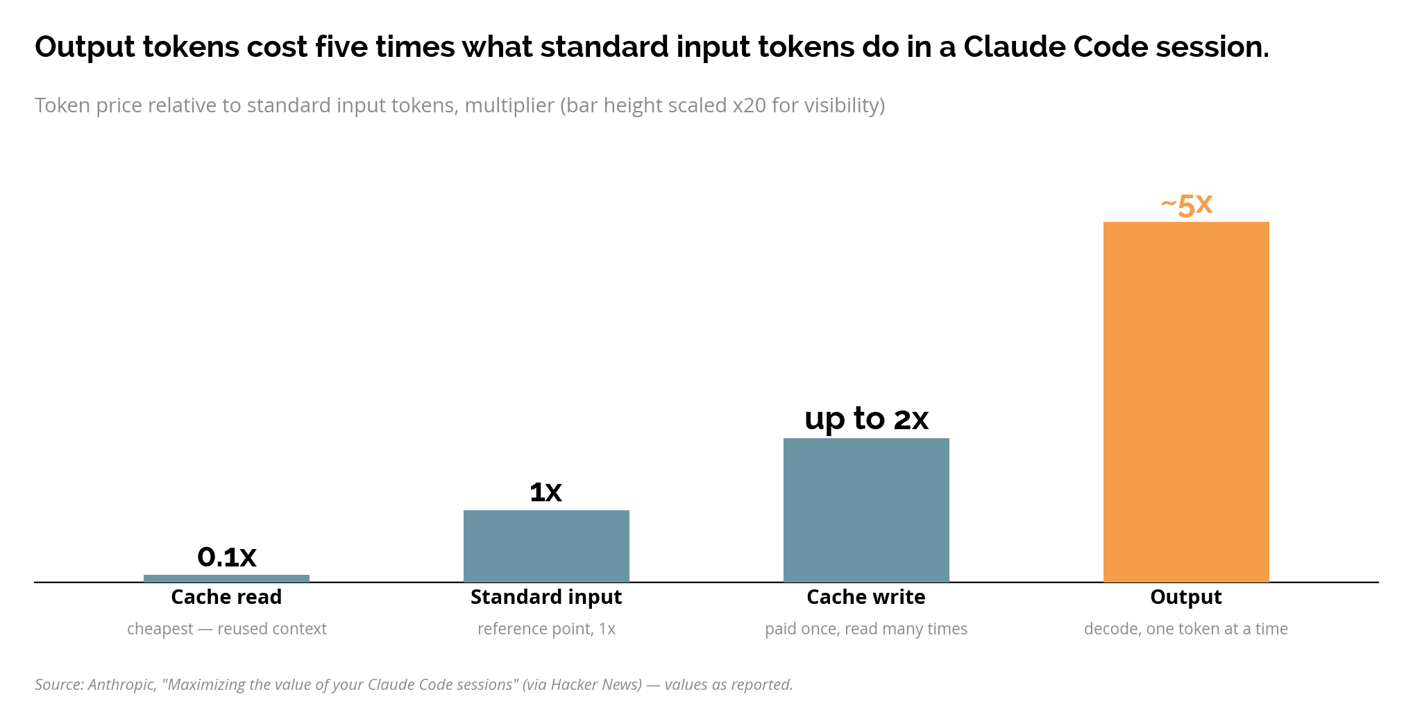 Multiplicateurs tarifaires d’une session Claude Code par rapport aux jetons d’entrée standard
