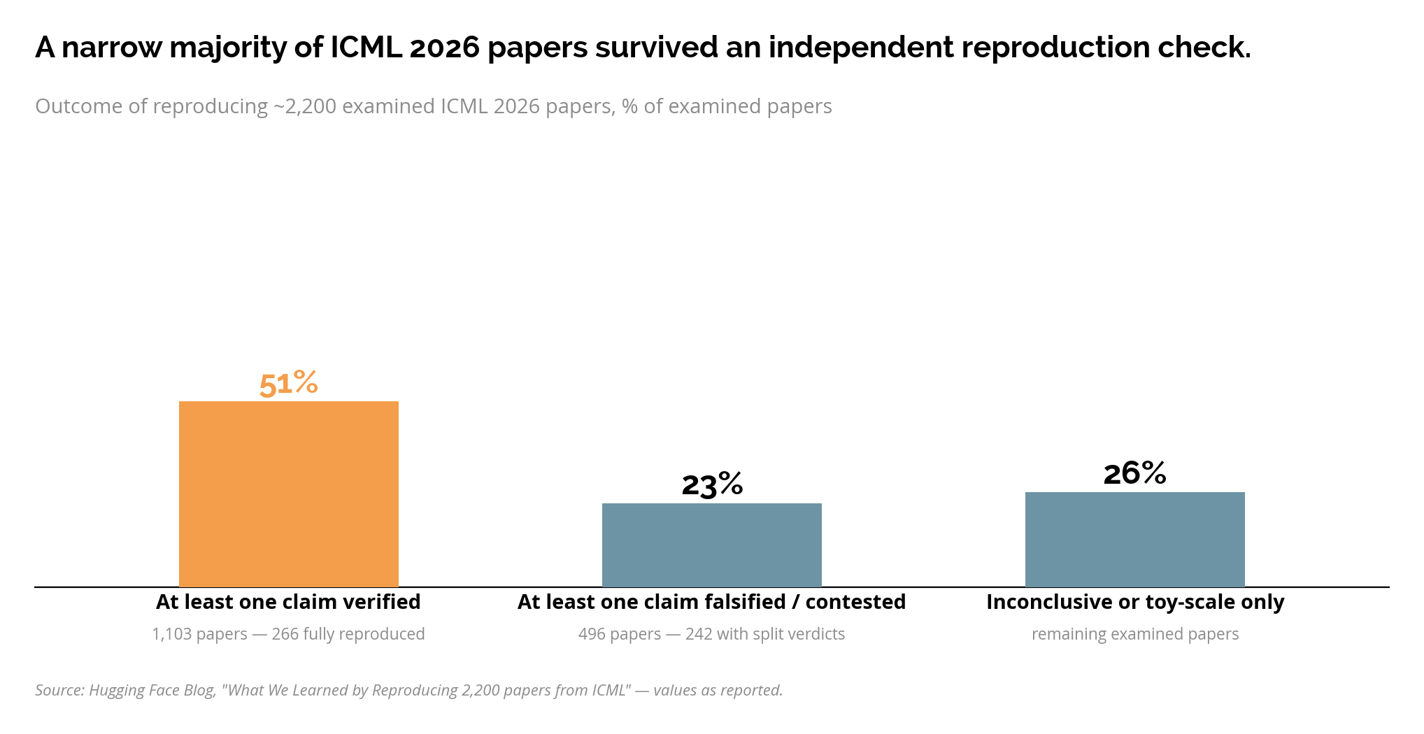 Répartition des résultats du défi ICML 2026 Open Reproductions sur 2 200 publications