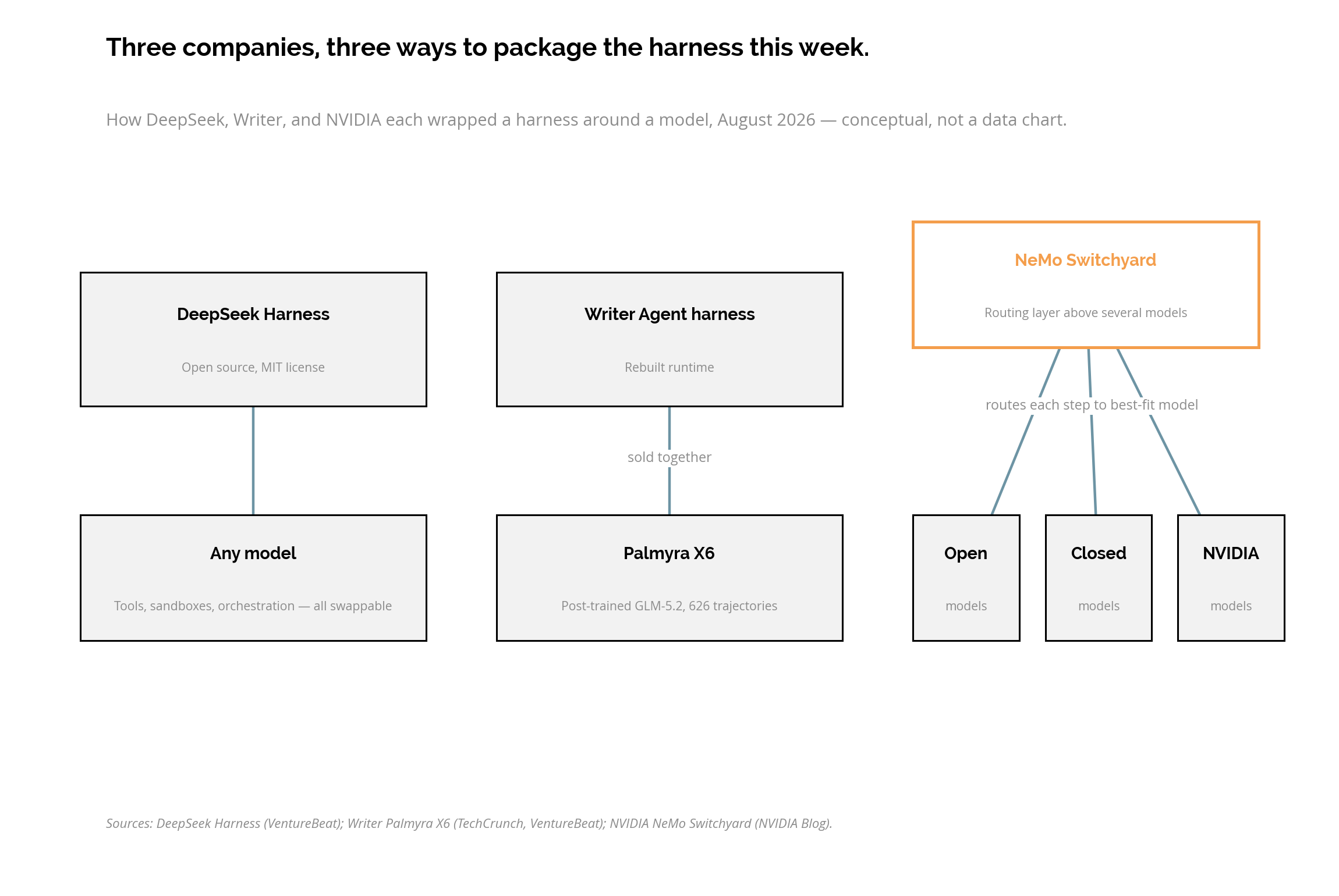 Schéma comparatif des formats de distribution du harnais chez DeepSeek, Writer et NVIDIA