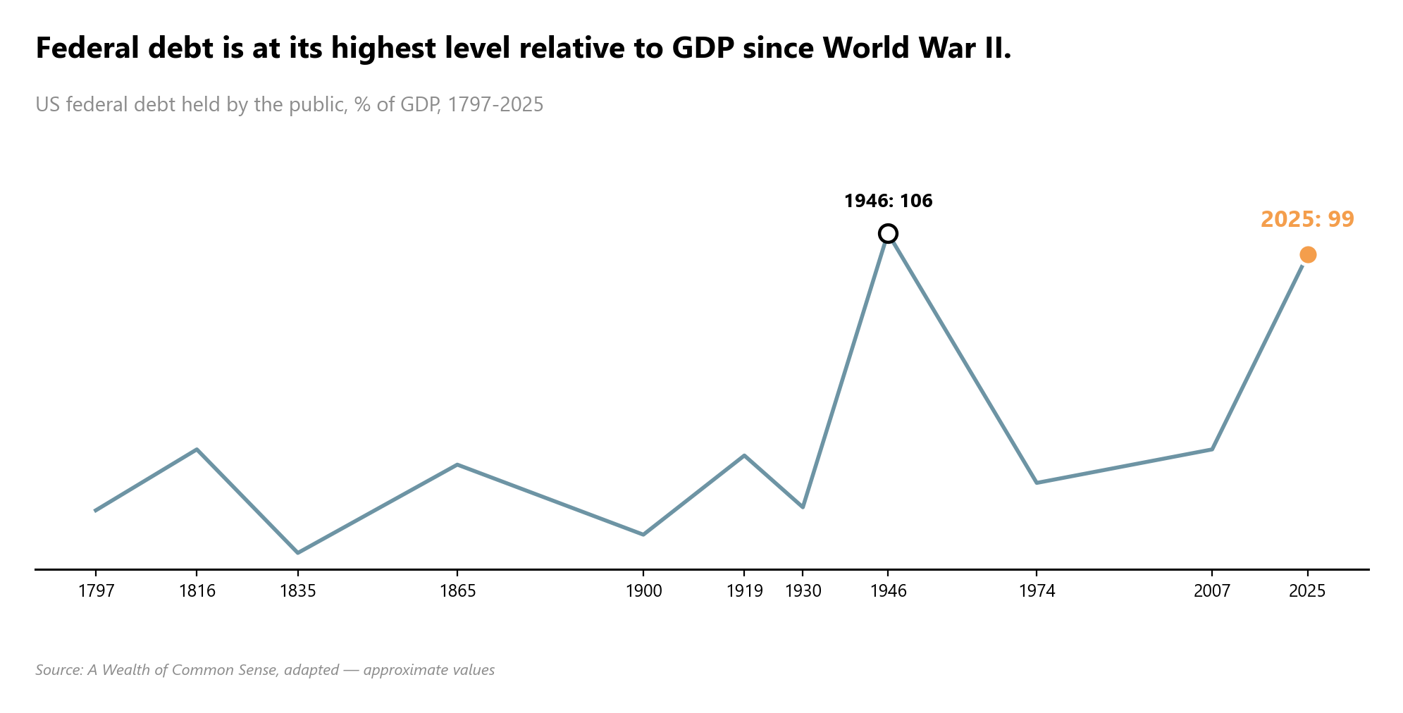 Ratio historique dette fédérale sur PIB des États-Unis