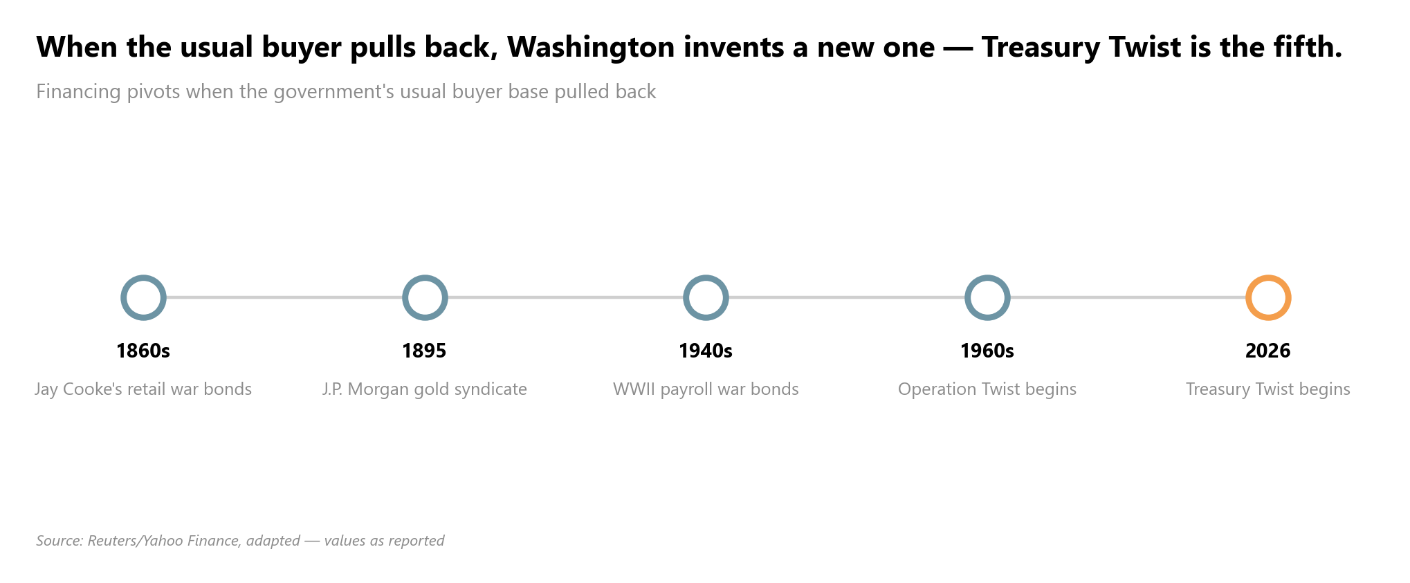 Chronologie des pivots historiques de financement de la dette américaine