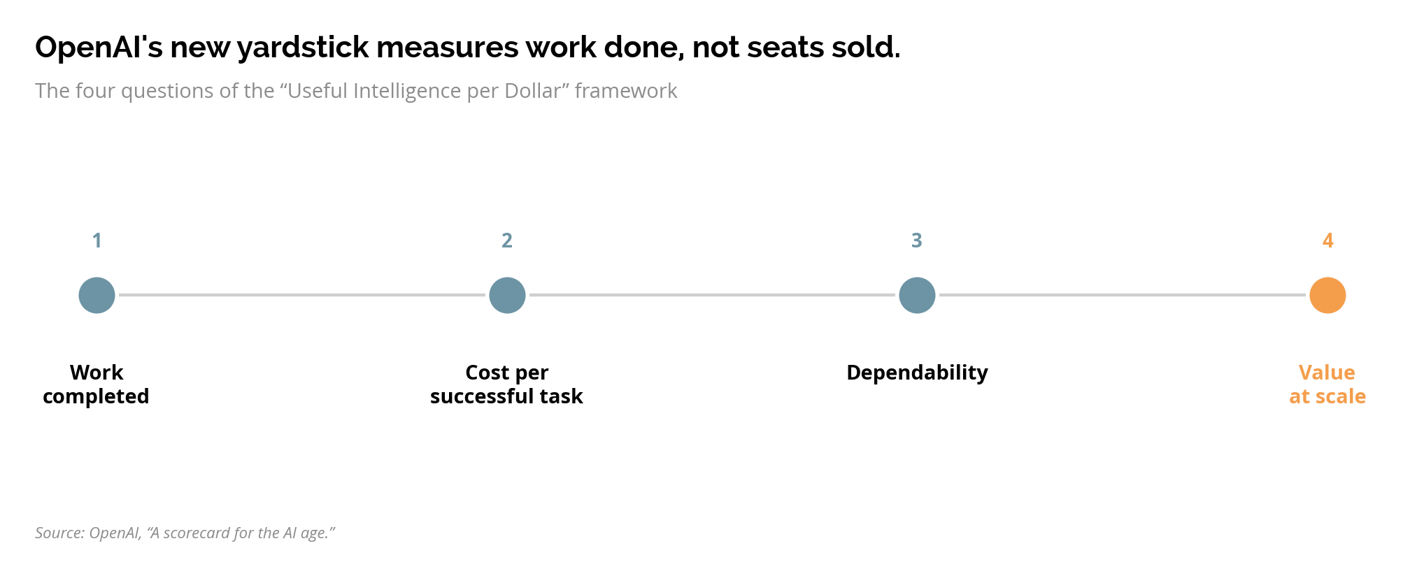 Framework en quatre étapes Useful Intelligence per Dollar d’OpenAI
